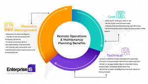 Remote-Operations-Maintenance-Planning-Benefits-01-300x171